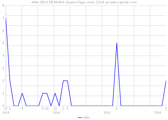ANA ORIO DE MORA (Spain) Page visits 2024 