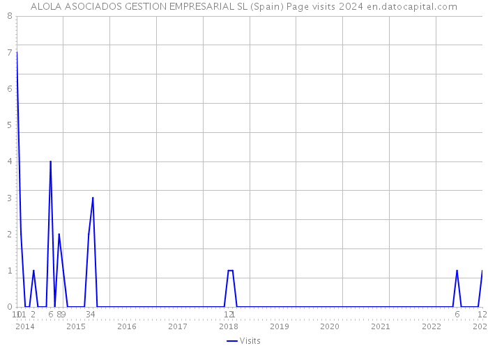 ALOLA ASOCIADOS GESTION EMPRESARIAL SL (Spain) Page visits 2024 