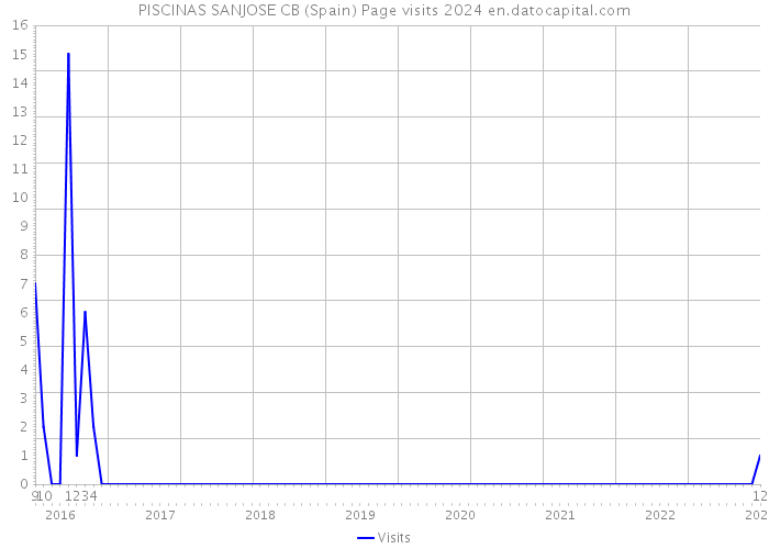 PISCINAS SANJOSE CB (Spain) Page visits 2024 