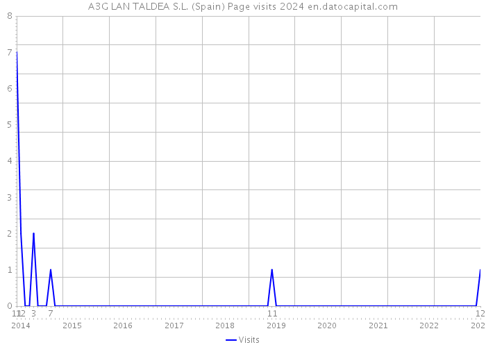 A3G LAN TALDEA S.L. (Spain) Page visits 2024 