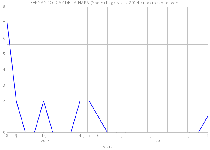 FERNANDO DIAZ DE LA HABA (Spain) Page visits 2024 