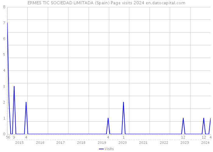 ERMES TIC SOCIEDAD LIMITADA (Spain) Page visits 2024 