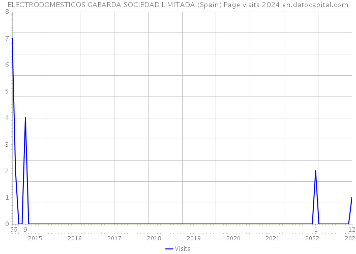 ELECTRODOMESTICOS GABARDA SOCIEDAD LIMITADA (Spain) Page visits 2024 