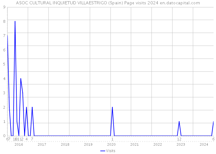 ASOC CULTURAL INQUIETUD VILLAESTRIGO (Spain) Page visits 2024 