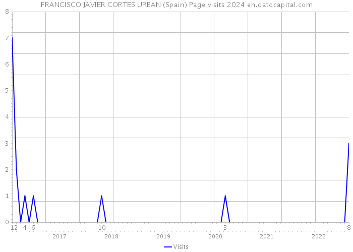 FRANCISCO JAVIER CORTES URBAN (Spain) Page visits 2024 