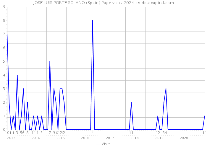 JOSE LUIS PORTE SOLANO (Spain) Page visits 2024 