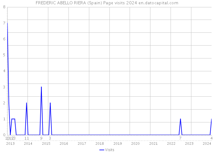FREDERIC ABELLO RIERA (Spain) Page visits 2024 