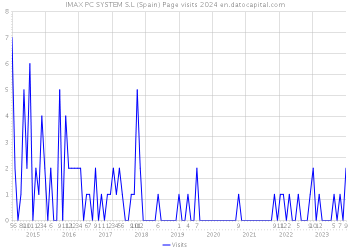 IMAX PC SYSTEM S.L (Spain) Page visits 2024 