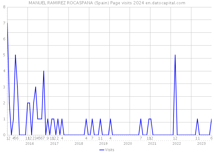 MANUEL RAMIREZ ROCASPANA (Spain) Page visits 2024 