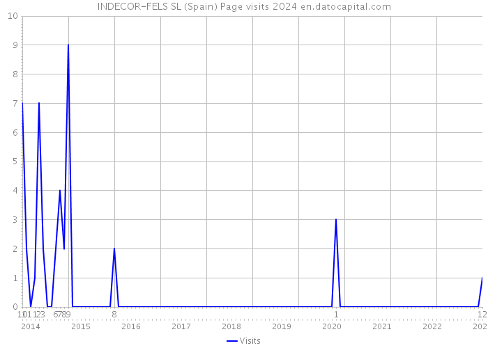 INDECOR-FELS SL (Spain) Page visits 2024 