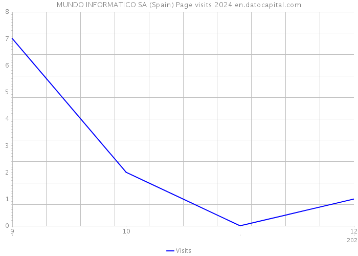 MUNDO INFORMATICO SA (Spain) Page visits 2024 