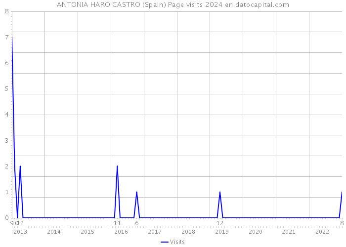 ANTONIA HARO CASTRO (Spain) Page visits 2024 