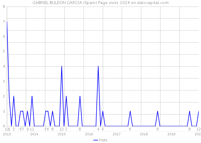 GABRIEL BULDON GARCIA (Spain) Page visits 2024 