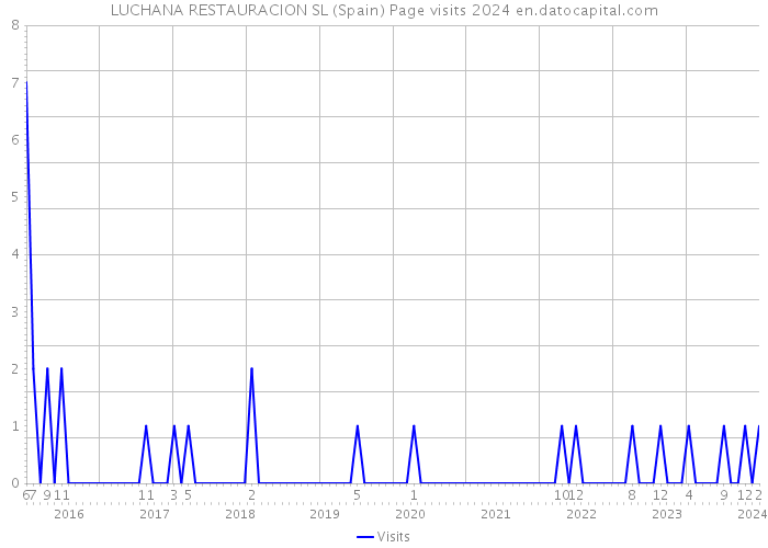LUCHANA RESTAURACION SL (Spain) Page visits 2024 