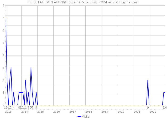 FELIX TALEGON ALONSO (Spain) Page visits 2024 