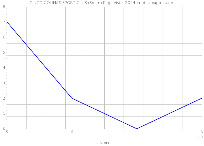 CINCO COLINAS SPORT CLUB (Spain) Page visits 2024 
