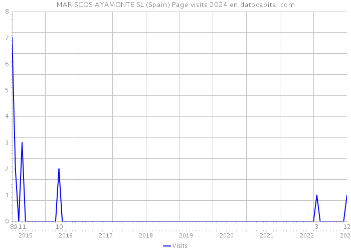 MARISCOS AYAMONTE SL (Spain) Page visits 2024 