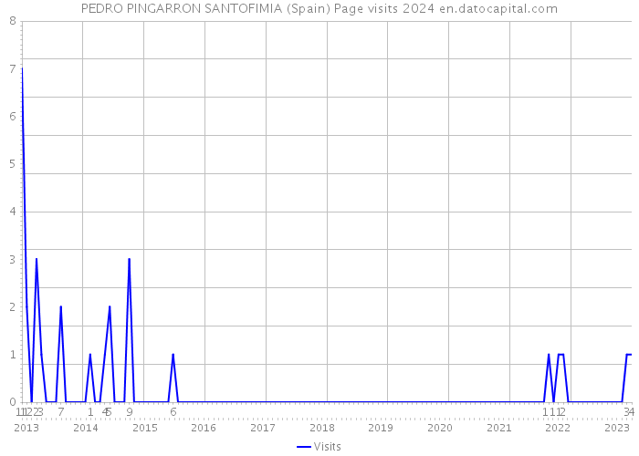 PEDRO PINGARRON SANTOFIMIA (Spain) Page visits 2024 