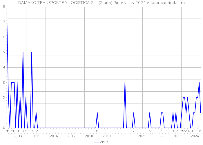 DAMAKO TRANSPORTE Y LOGISTICA SLL (Spain) Page visits 2024 