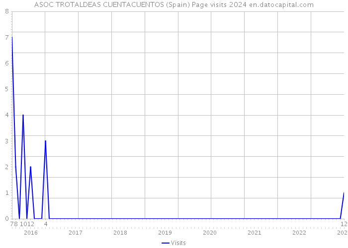 ASOC TROTALDEAS CUENTACUENTOS (Spain) Page visits 2024 