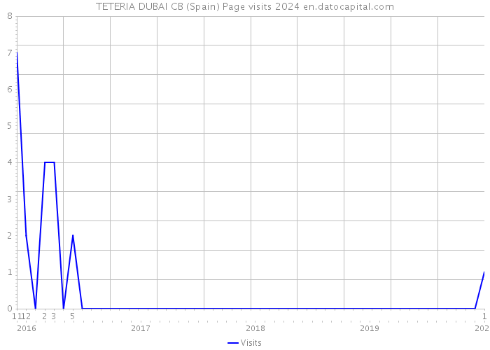 TETERIA DUBAI CB (Spain) Page visits 2024 