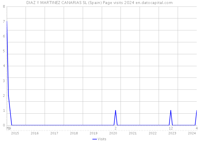 DIAZ Y MARTINEZ CANARIAS SL (Spain) Page visits 2024 