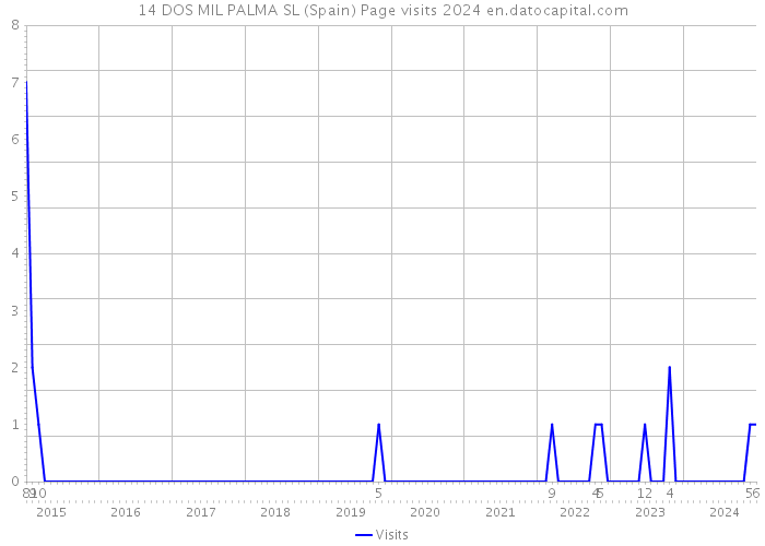 14 DOS MIL PALMA SL (Spain) Page visits 2024 