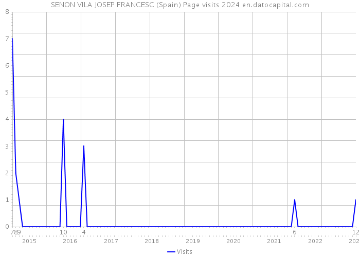 SENON VILA JOSEP FRANCESC (Spain) Page visits 2024 