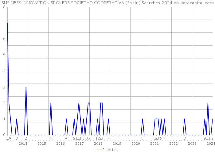 BUSINESS INNOVATION BROKERS SOCIEDAD COOPERATIVA (Spain) Searches 2024 