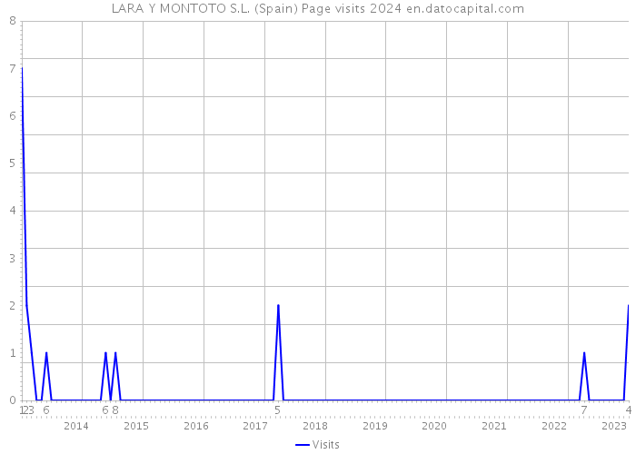 LARA Y MONTOTO S.L. (Spain) Page visits 2024 