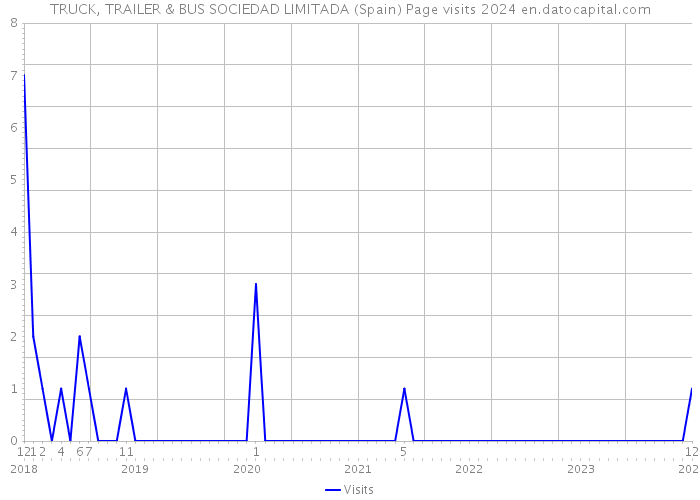 TRUCK, TRAILER & BUS SOCIEDAD LIMITADA (Spain) Page visits 2024 