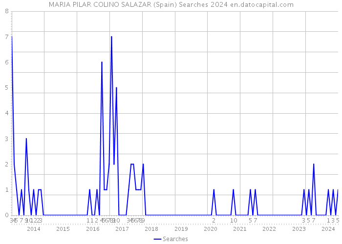 MARIA PILAR COLINO SALAZAR (Spain) Searches 2024 