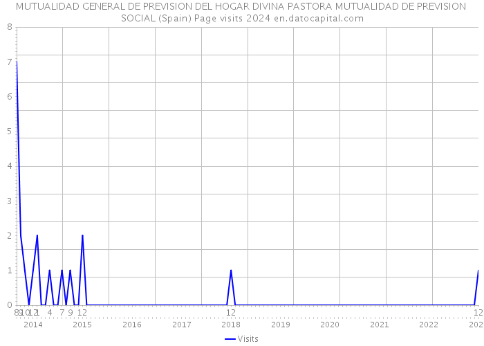 MUTUALIDAD GENERAL DE PREVISION DEL HOGAR DIVINA PASTORA MUTUALIDAD DE PREVISION SOCIAL (Spain) Page visits 2024 