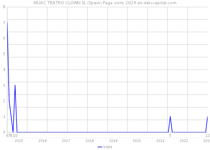 MUAC TEATRO CLOWN SL (Spain) Page visits 2024 