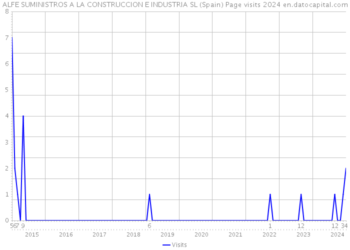 ALFE SUMINISTROS A LA CONSTRUCCION E INDUSTRIA SL (Spain) Page visits 2024 