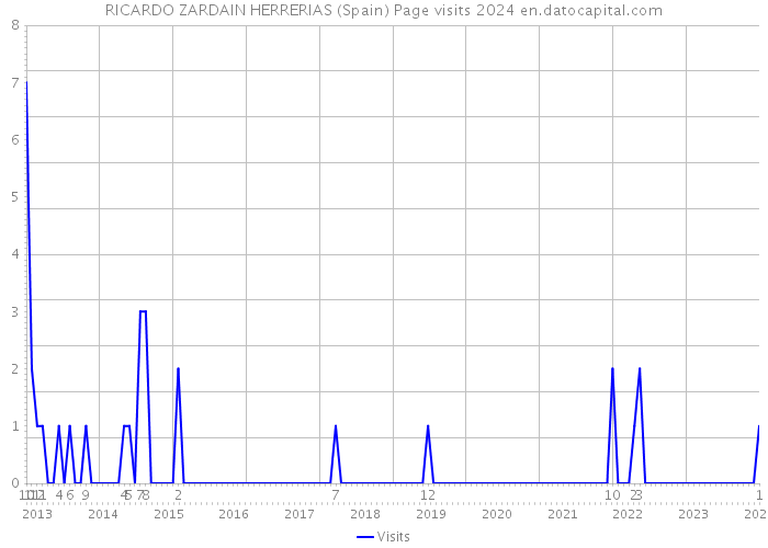 RICARDO ZARDAIN HERRERIAS (Spain) Page visits 2024 