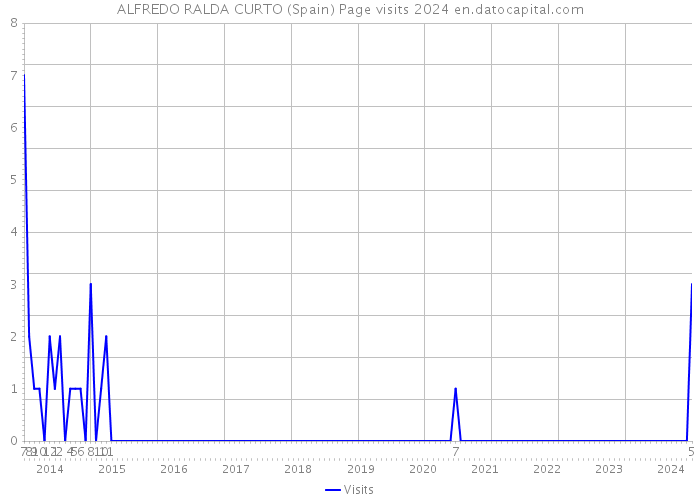 ALFREDO RALDA CURTO (Spain) Page visits 2024 