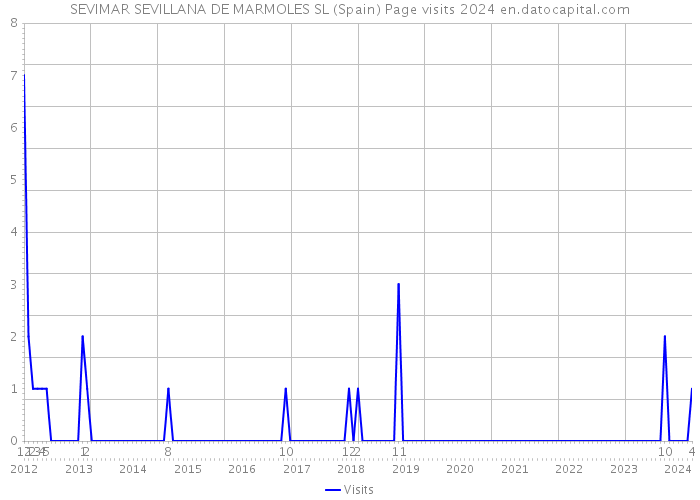 SEVIMAR SEVILLANA DE MARMOLES SL (Spain) Page visits 2024 