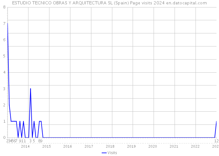 ESTUDIO TECNICO OBRAS Y ARQUITECTURA SL (Spain) Page visits 2024 