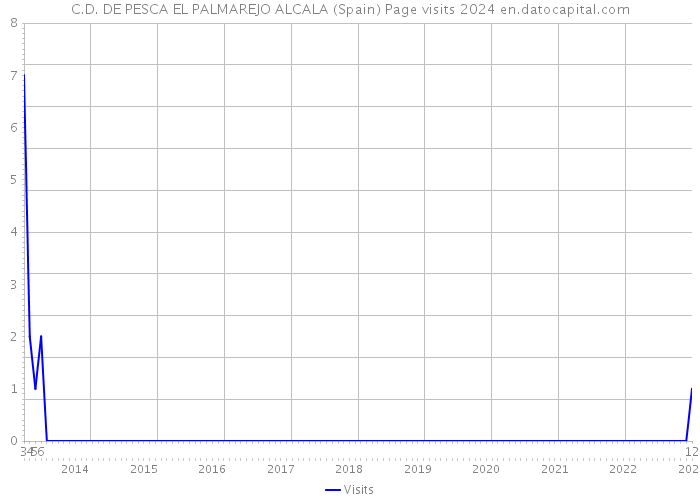 C.D. DE PESCA EL PALMAREJO ALCALA (Spain) Page visits 2024 