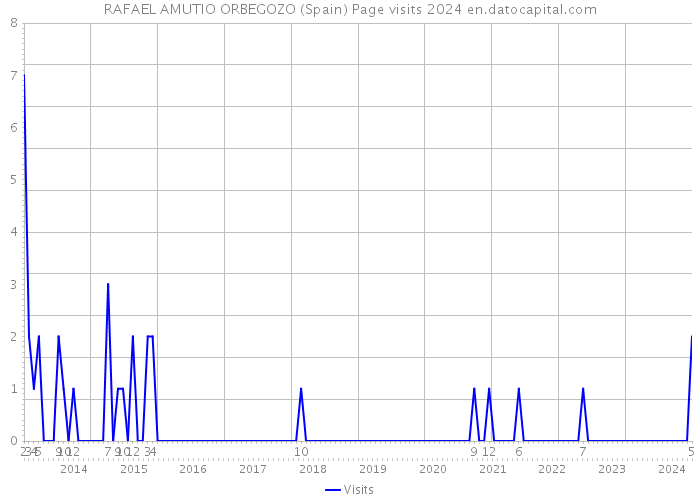 RAFAEL AMUTIO ORBEGOZO (Spain) Page visits 2024 