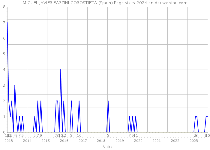 MIGUEL JAVIER FAZZINI GOROSTIETA (Spain) Page visits 2024 