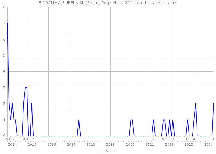ECOCLIMA BURELA SL (Spain) Page visits 2024 