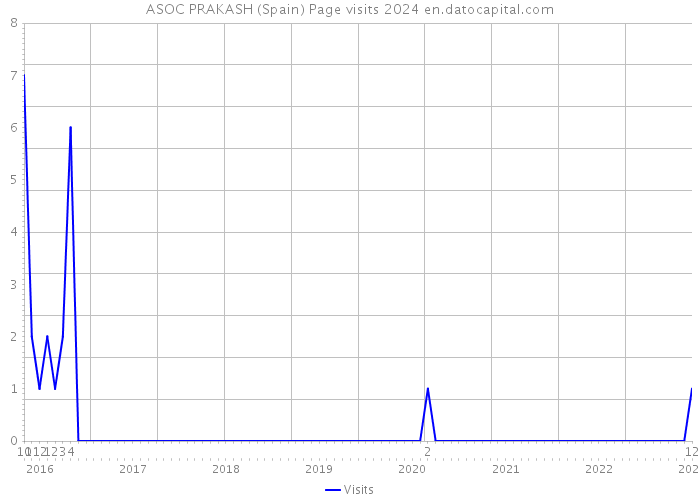 ASOC PRAKASH (Spain) Page visits 2024 