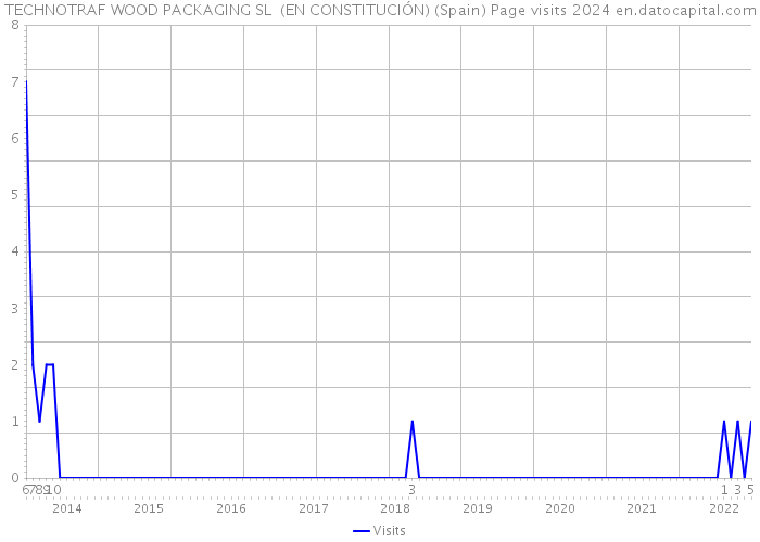 TECHNOTRAF WOOD PACKAGING SL (EN CONSTITUCIÓN) (Spain) Page visits 2024 