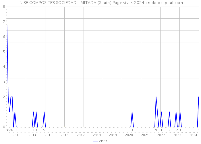 INIBE COMPOSITES SOCIEDAD LIMITADA (Spain) Page visits 2024 