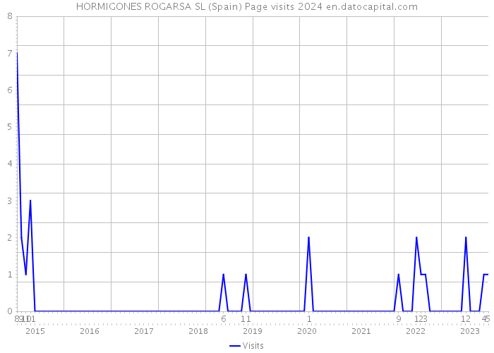 HORMIGONES ROGARSA SL (Spain) Page visits 2024 