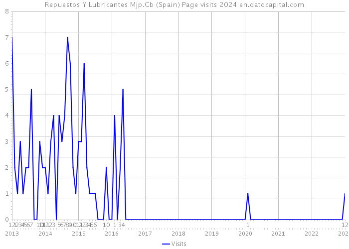 Repuestos Y Lubricantes Mjp.Cb (Spain) Page visits 2024 