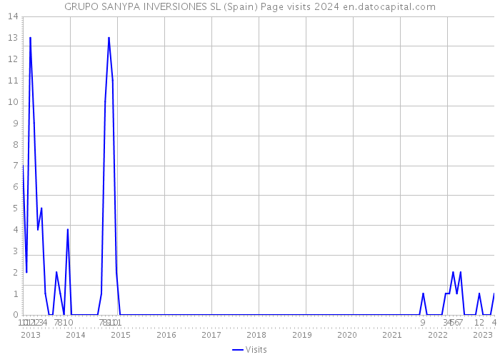 GRUPO SANYPA INVERSIONES SL (Spain) Page visits 2024 