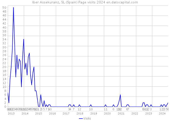 Iber Assekuranz, SL (Spain) Page visits 2024 